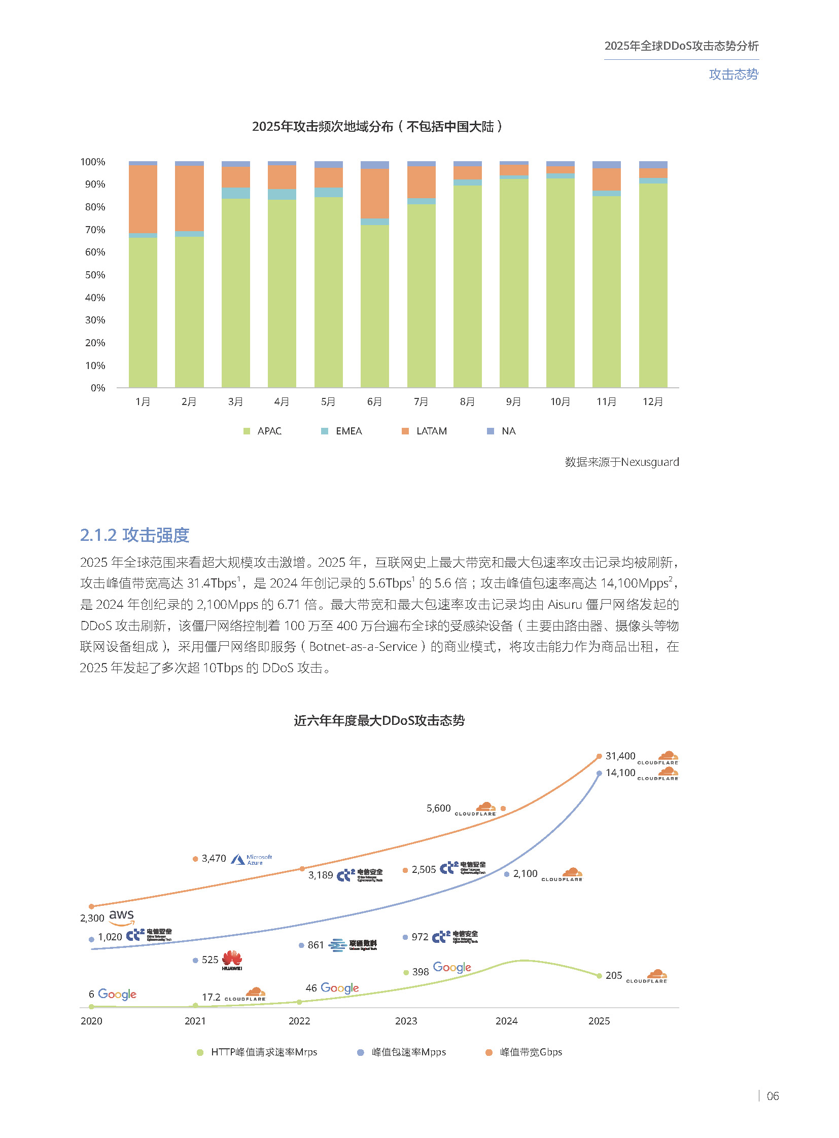 2025年全球DDoS攻击态势分析报告 第07页