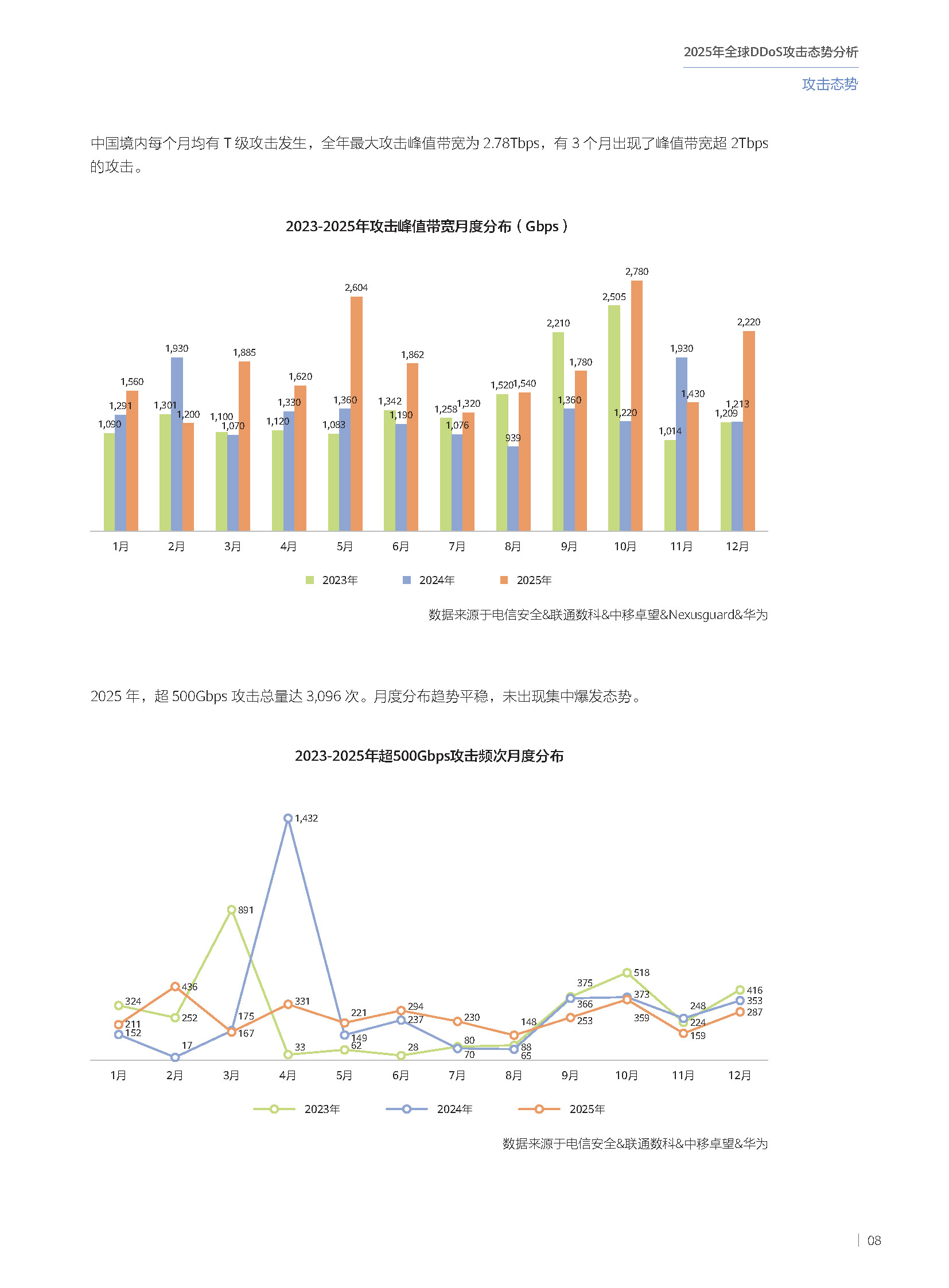 2025年全球DDoS攻击态势分析报告 第09页