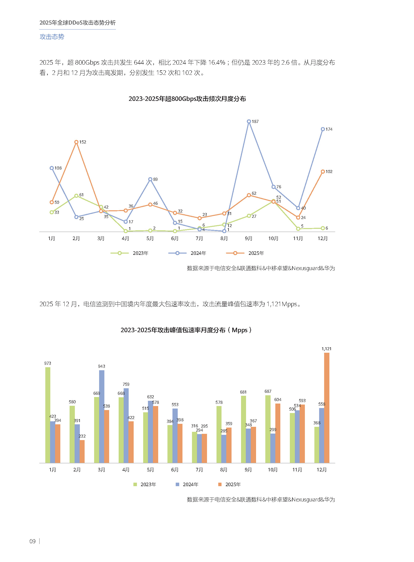 2025年全球DDoS攻击态势分析报告 第10页