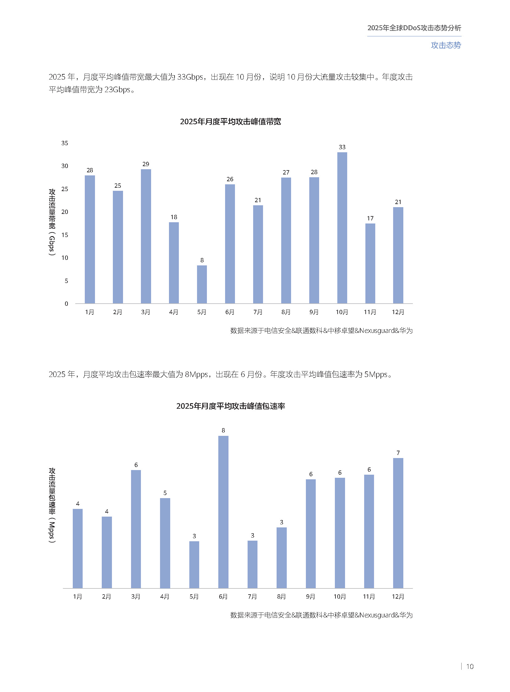 2025年全球DDoS攻击态势分析报告 第11页