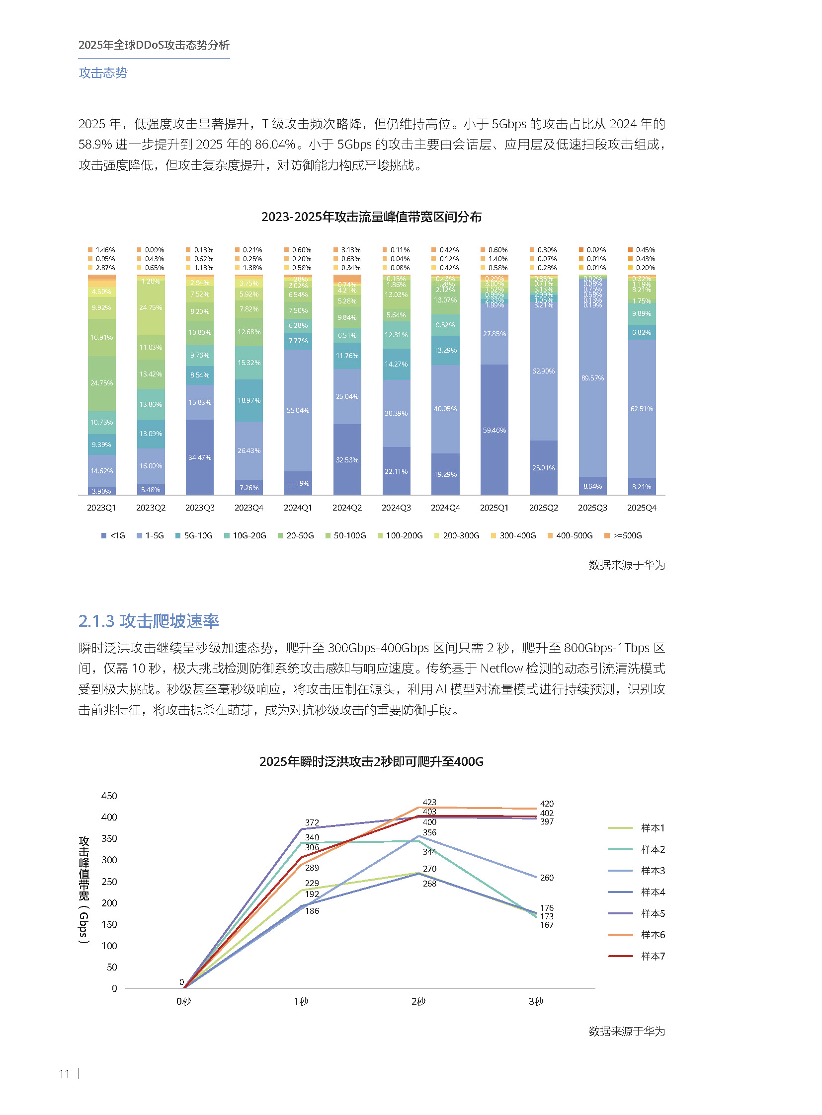 2025年全球DDoS攻击态势分析报告 第12页