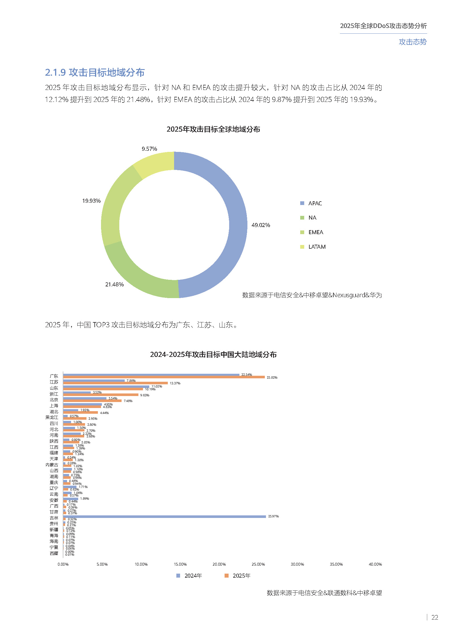 2025年全球DDoS攻击态势分析报告 第23页